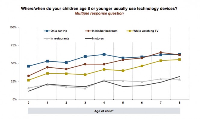 Asha Survey Results:Very Young Children and Technology